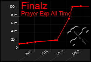 Total Graph of Finalz