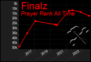 Total Graph of Finalz