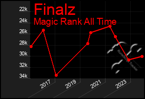 Total Graph of Finalz