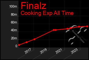 Total Graph of Finalz