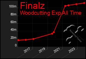 Total Graph of Finalz