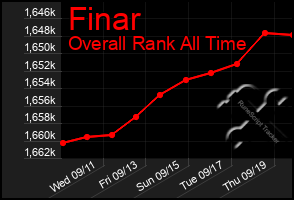 Total Graph of Finar