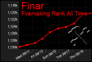 Total Graph of Finar