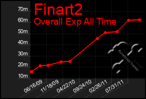 Total Graph of Finart2