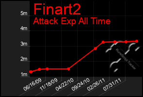Total Graph of Finart2