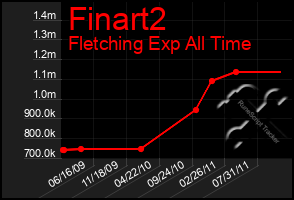 Total Graph of Finart2