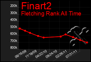 Total Graph of Finart2