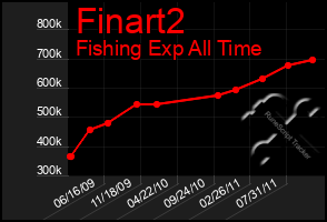 Total Graph of Finart2