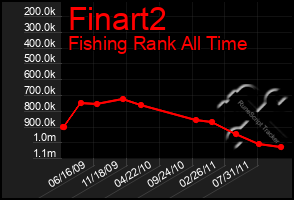 Total Graph of Finart2