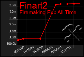 Total Graph of Finart2