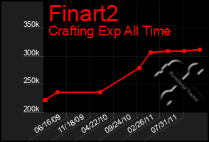 Total Graph of Finart2