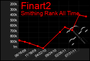 Total Graph of Finart2