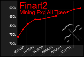 Total Graph of Finart2