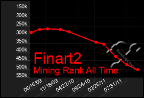 Total Graph of Finart2