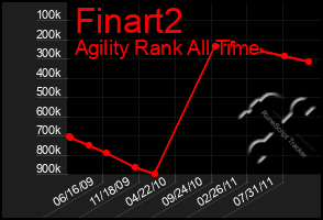 Total Graph of Finart2