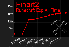 Total Graph of Finart2