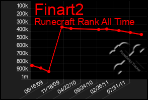 Total Graph of Finart2