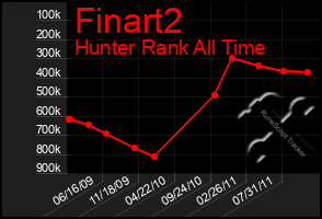Total Graph of Finart2