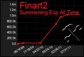 Total Graph of Finart2