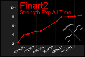 Total Graph of Finart2