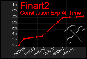 Total Graph of Finart2