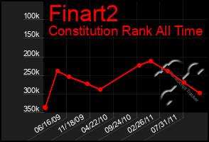 Total Graph of Finart2