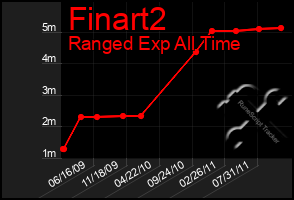 Total Graph of Finart2