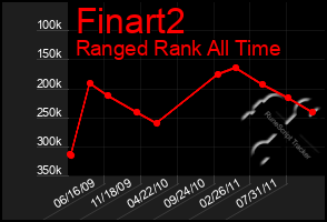 Total Graph of Finart2