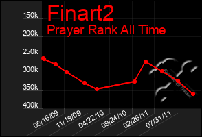 Total Graph of Finart2
