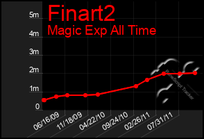 Total Graph of Finart2
