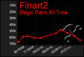 Total Graph of Finart2