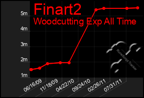 Total Graph of Finart2