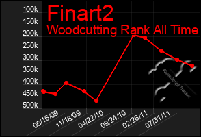 Total Graph of Finart2