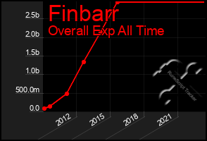 Total Graph of Finbarr