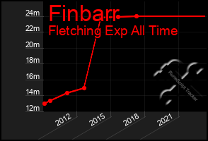 Total Graph of Finbarr