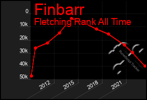 Total Graph of Finbarr