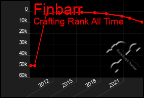 Total Graph of Finbarr