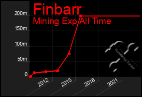 Total Graph of Finbarr