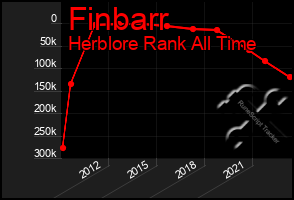 Total Graph of Finbarr
