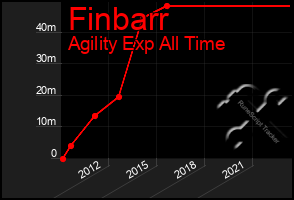 Total Graph of Finbarr