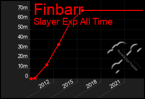 Total Graph of Finbarr