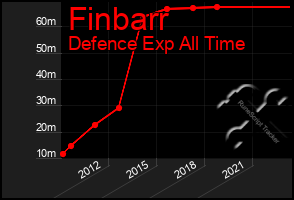 Total Graph of Finbarr