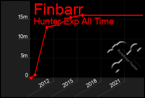 Total Graph of Finbarr