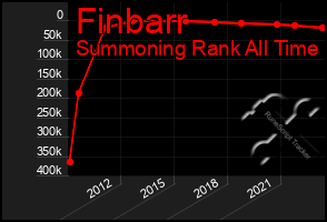 Total Graph of Finbarr