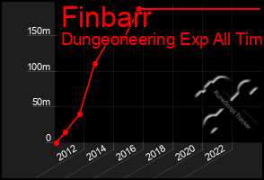 Total Graph of Finbarr