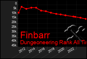 Total Graph of Finbarr