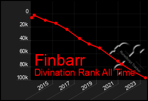 Total Graph of Finbarr