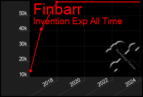 Total Graph of Finbarr