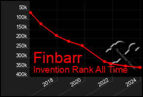 Total Graph of Finbarr