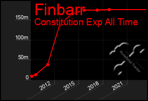 Total Graph of Finbarr